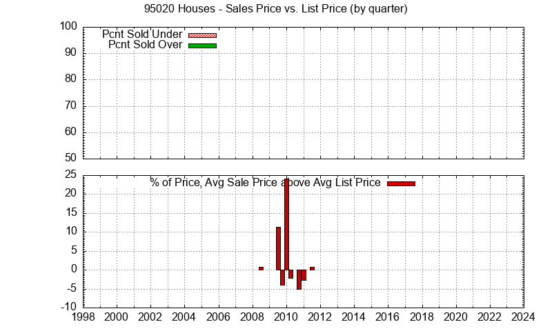 Graph of the Quarterly Average Sales Price vs. List Price for 95020 Houses - 95020 Real Estate Trends