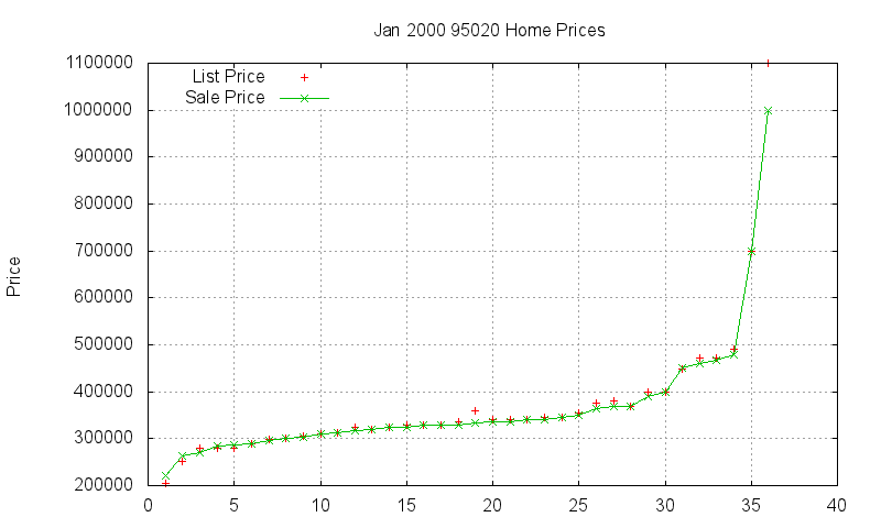 95020 Homes Just Sold 2000-01