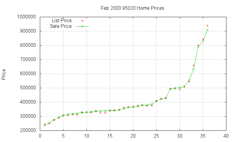 95020 Homes Just Sold 2000-02 95020 Homes Just Sold 2000-02