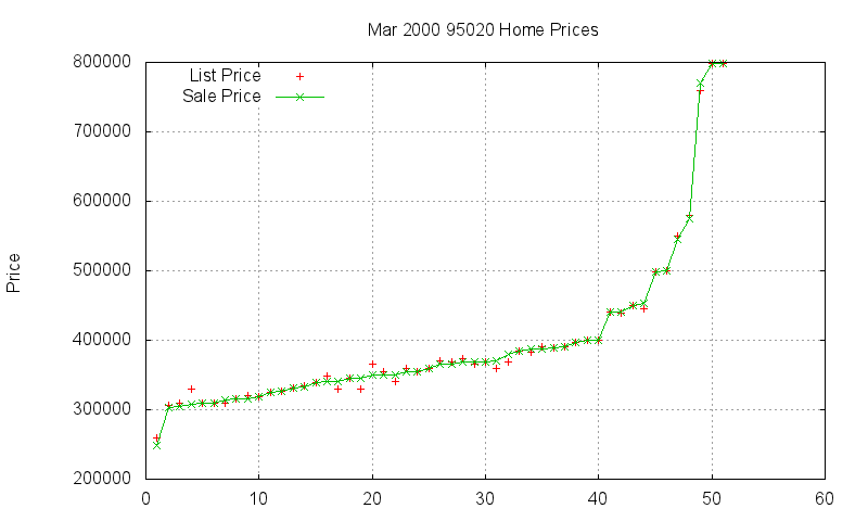 95020 Homes Just Sold 2000-03