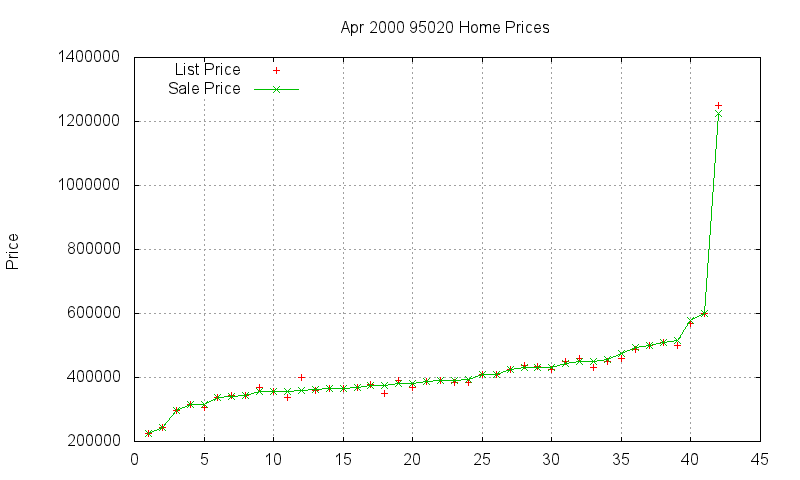 95020 Homes Just Sold 2000-04