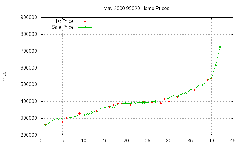 95020 Homes Just Sold 2000-05