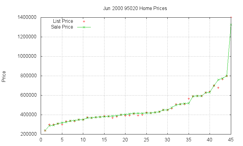 95020 Homes Just Sold 2000-06