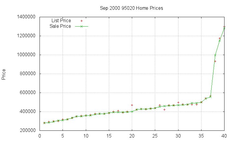 95020 Homes Just Sold 2000-09 95020 Homes Just Sold 2000-09