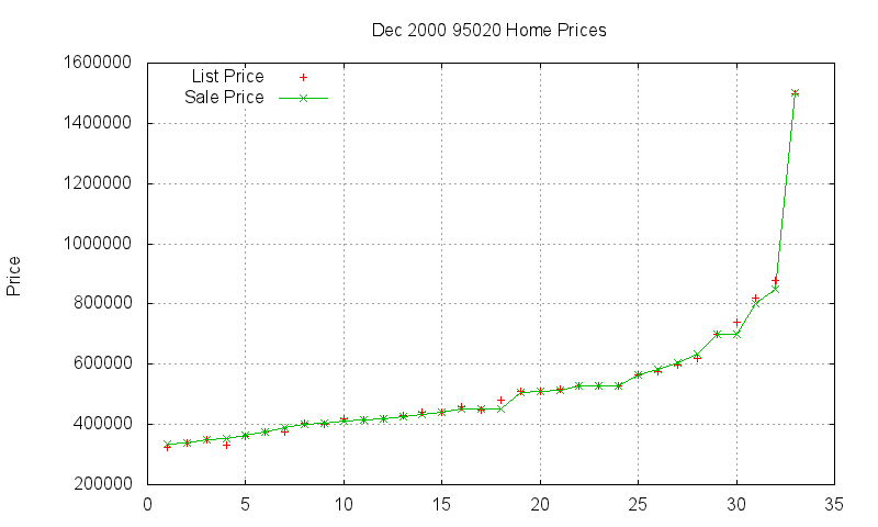 95020 Homes Just Sold 2000-12 95020 Homes Just Sold 2000-12