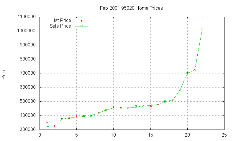 95020 Homes Just Sold 2001-02 95020 Homes Just Sold 2001-02