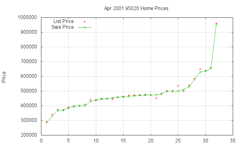95020 Homes Just Sold 2001-04 95020 Homes Just Sold 2001-04