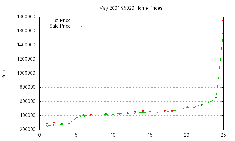95020 Homes Just Sold 2001-05