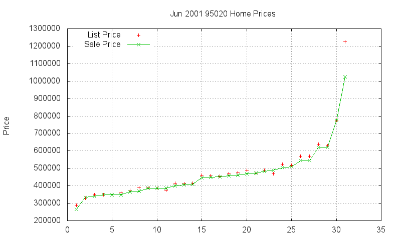 95020 Homes Just Sold 2001-06 95020 Homes Just Sold 2001-06