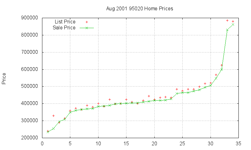 95020 Homes Just Sold 2001-08 95020 Homes Just Sold 2001-08