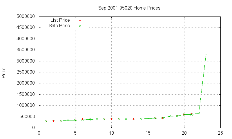 95020 Homes Just Sold 2001-09