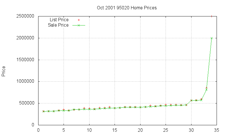95020 Homes Just Sold 2001-10