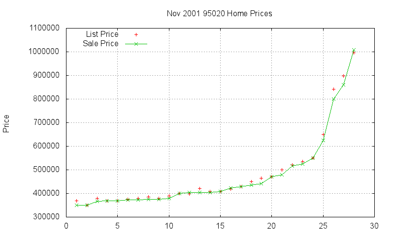 95020 Homes Just Sold 2001-11