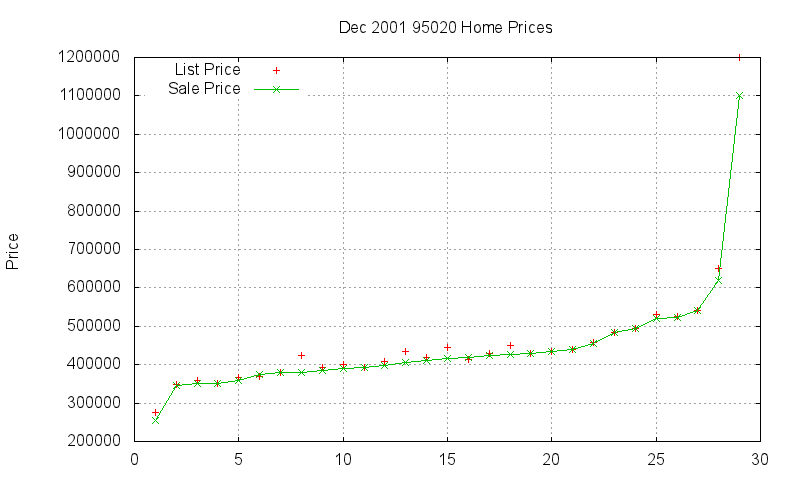 95020 Homes Just Sold 2001-12