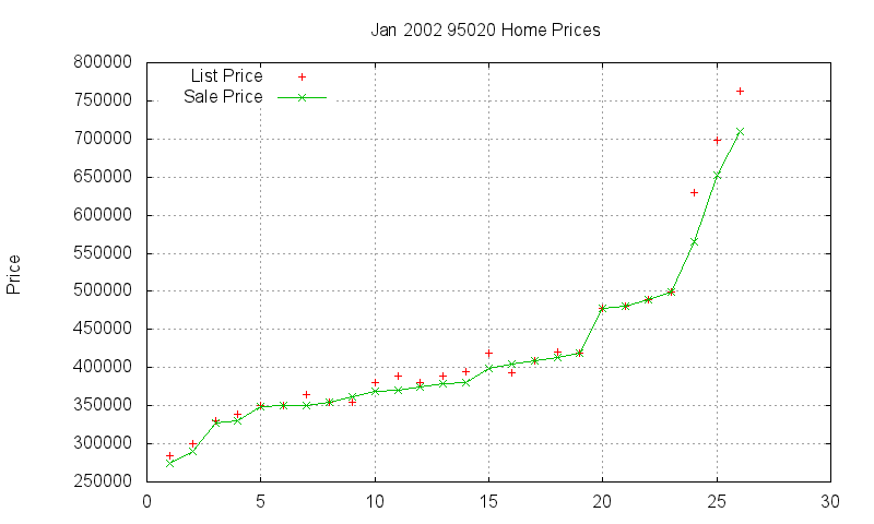 95020 Homes Just Sold 2002-01