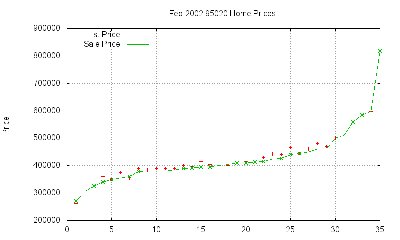 95020 Homes Just Sold 2002-02 95020 Homes Just Sold 2002-02