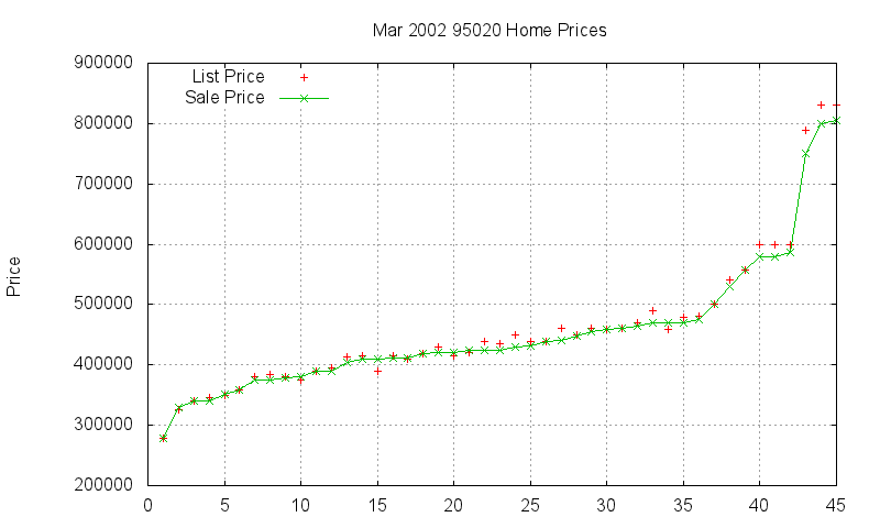 95020 Homes Just Sold 2002-03 95020 Homes Just Sold 2002-03