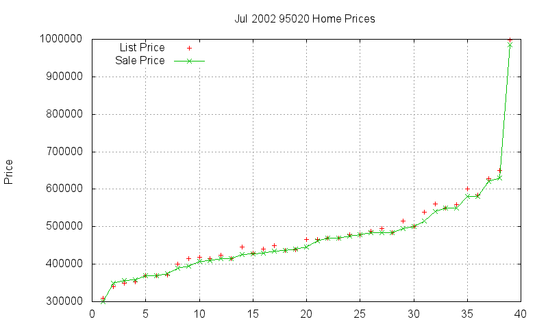 95020 Homes Just Sold 2002-07