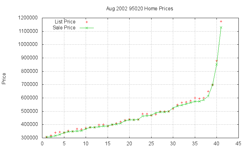95020 Homes Just Sold 2002-08