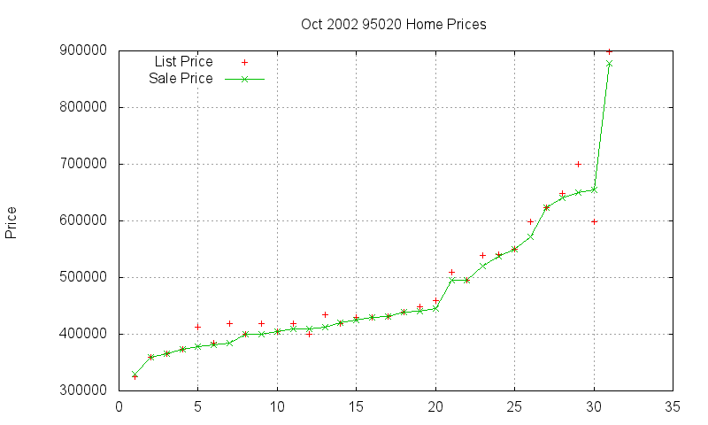 95020 Homes Just Sold 2002-10 95020 Homes Just Sold 2002-10