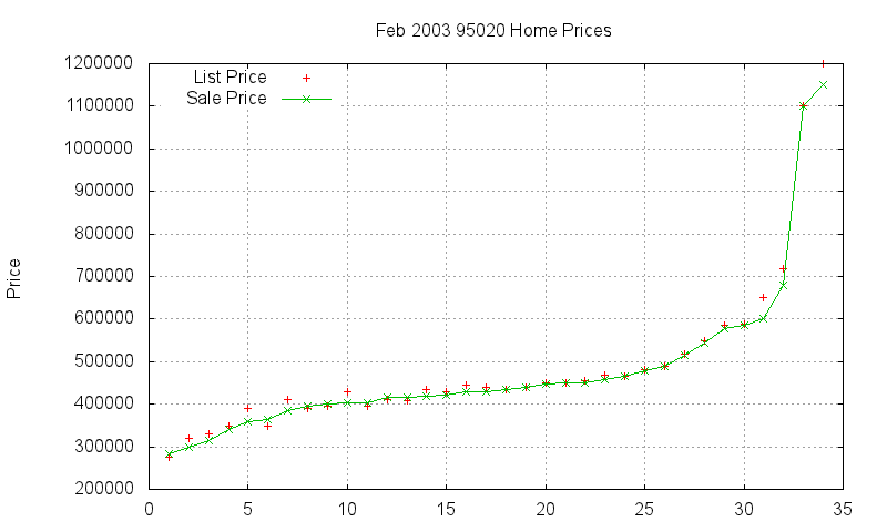 95020 Homes Just Sold 2003-02