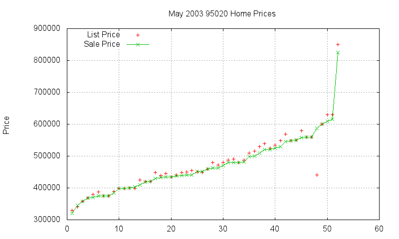 95020 Homes Just Sold 2003-05