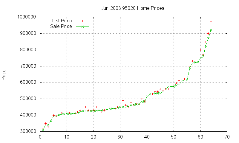 95020 Homes Just Sold 2003-06 95020 Homes Just Sold 2003-06