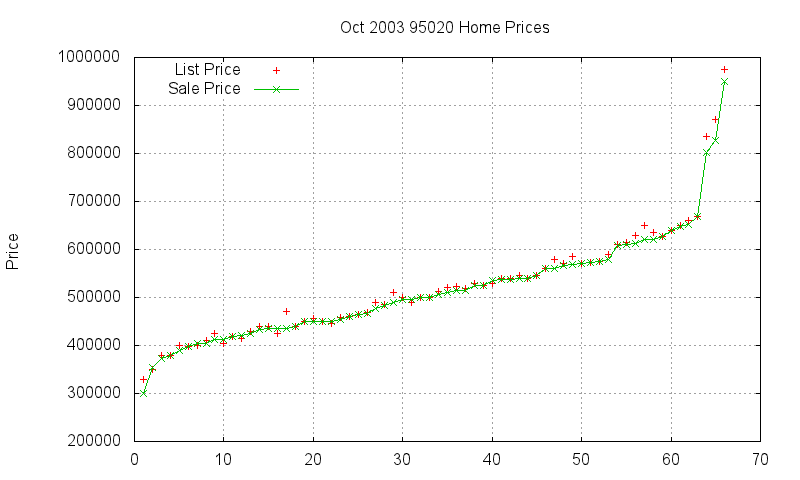 95020 Homes Just Sold 2003-10