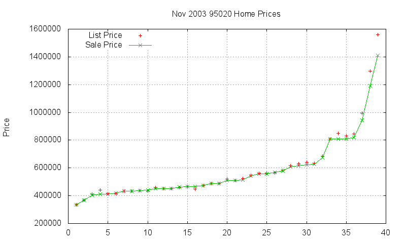95020 Homes Just Sold 2003-11 95020 Homes Just Sold 2003-11