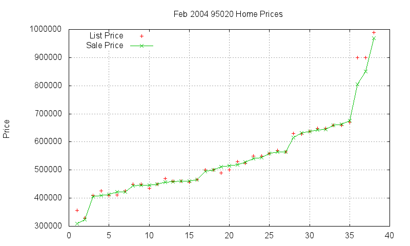 95020 Homes Just Sold 2004-02 95020 Homes Just Sold 2004-02