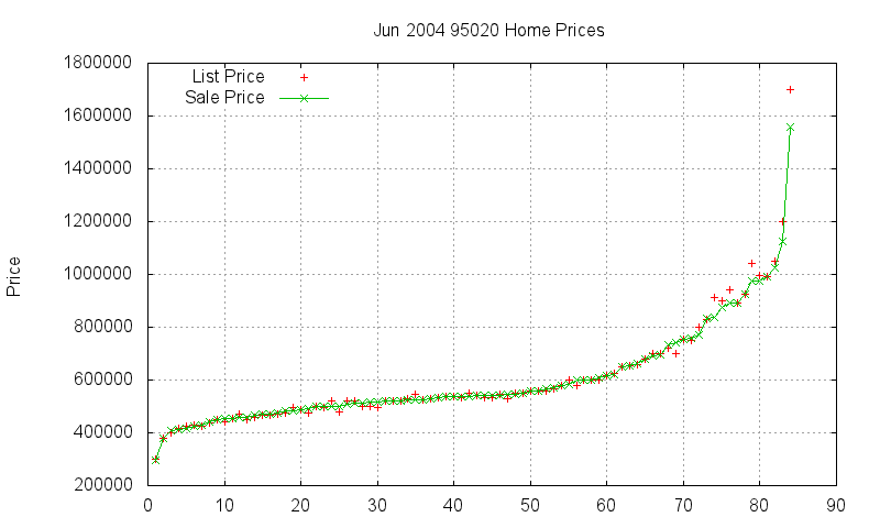 95020 Homes Just Sold 2004-06