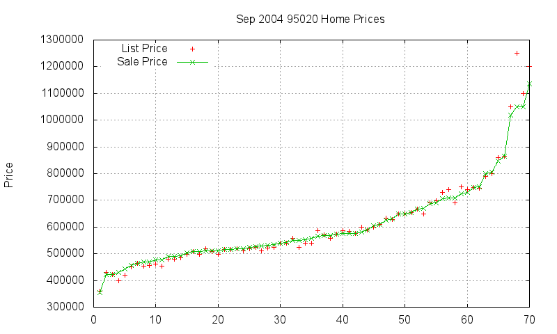 95020 Homes Just Sold 2004-09