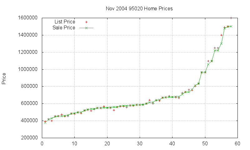 95020 Homes Just Sold 2004-11