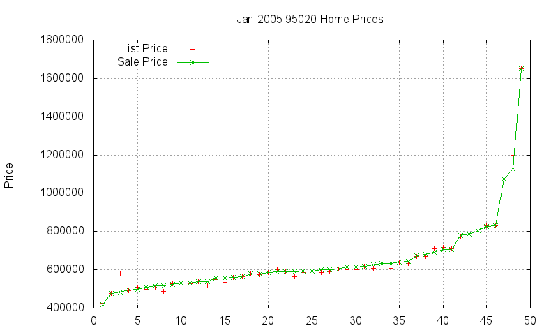 95020 Homes Just Sold 2005-01