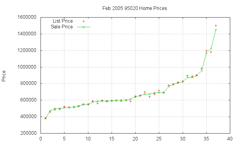 95020 Homes Just Sold 2005-02