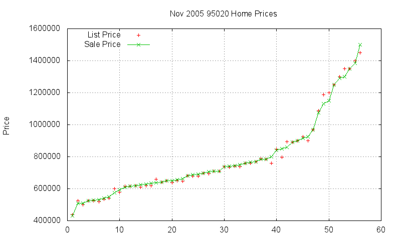 95020 Homes Just Sold 2005-11