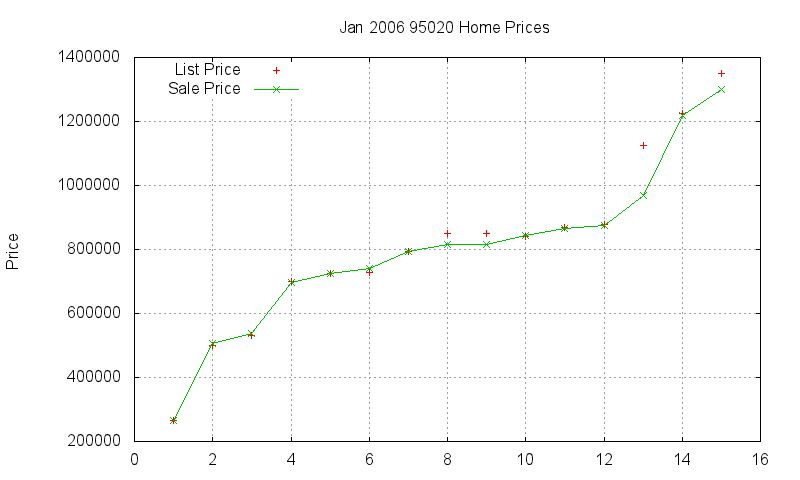 95020 Homes Just Sold 2006-01