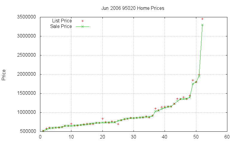 95020 Homes Just Sold 2006-06