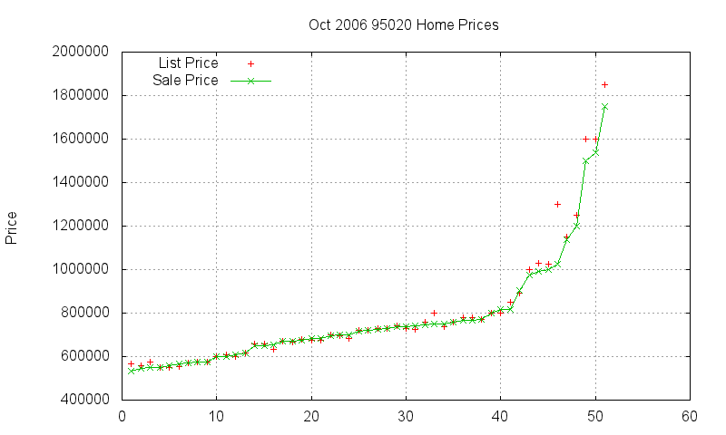 95020 Homes Just Sold 2006-10
