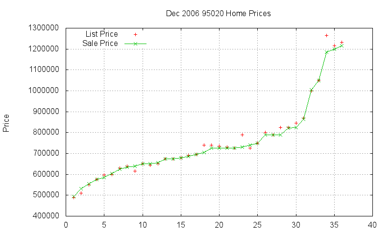 95020 Homes Just Sold 2006-12
