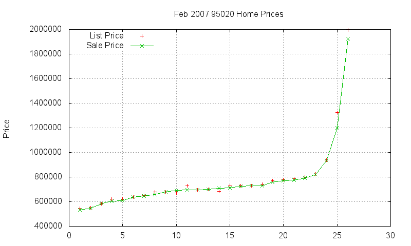 95020 Homes Just Sold 2007-02