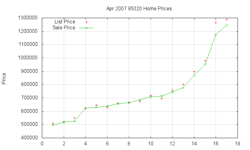 95020 Homes Just Sold 2007-04