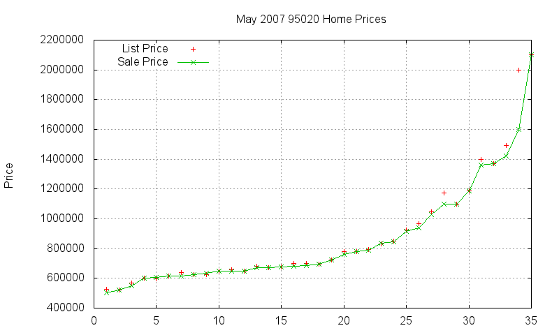 95020 Homes Just Sold 2007-05