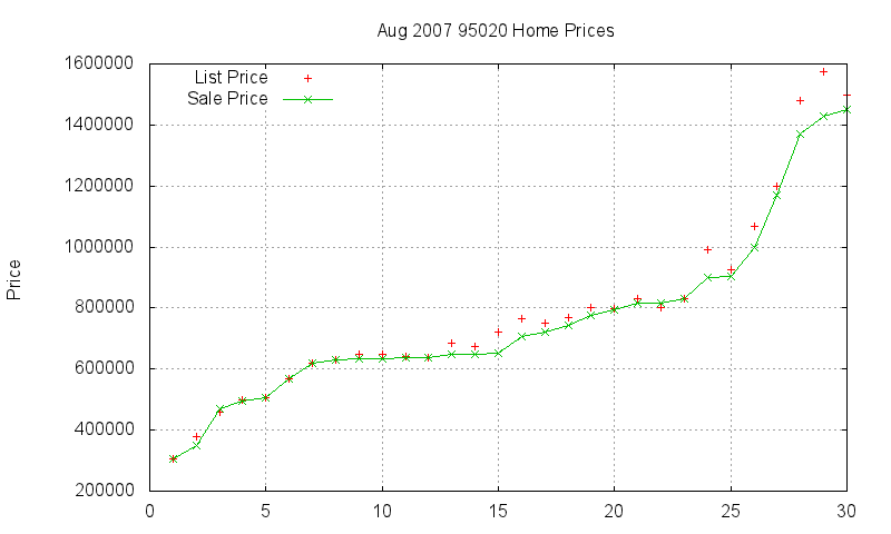 95020 Homes Just Sold 2007-08 95020 Homes Just Sold 2007-08