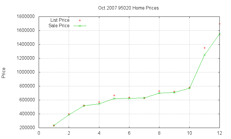 95020 Homes Just Sold 2007-10