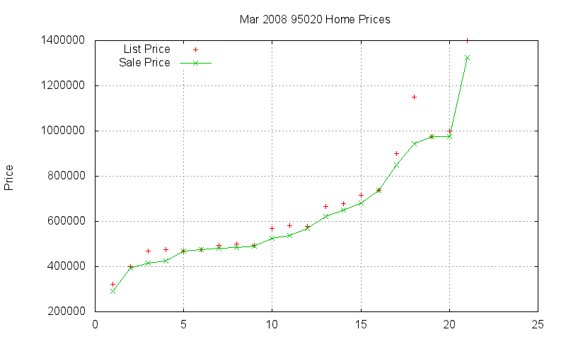 95020 Homes Just Sold 2008-03