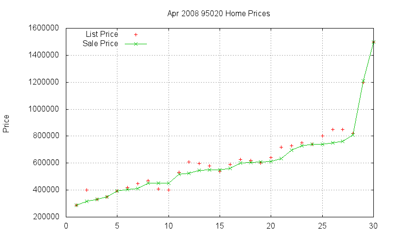 95020 Homes Just Sold 2008-04