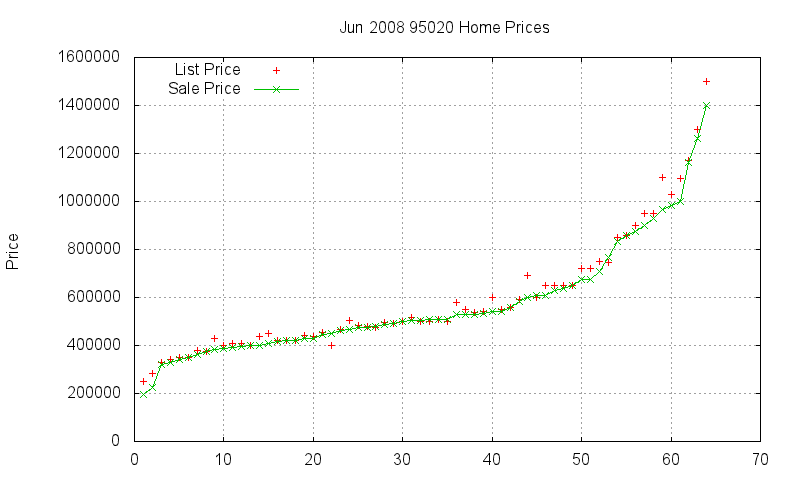 95020 Homes Just Sold 2008-06