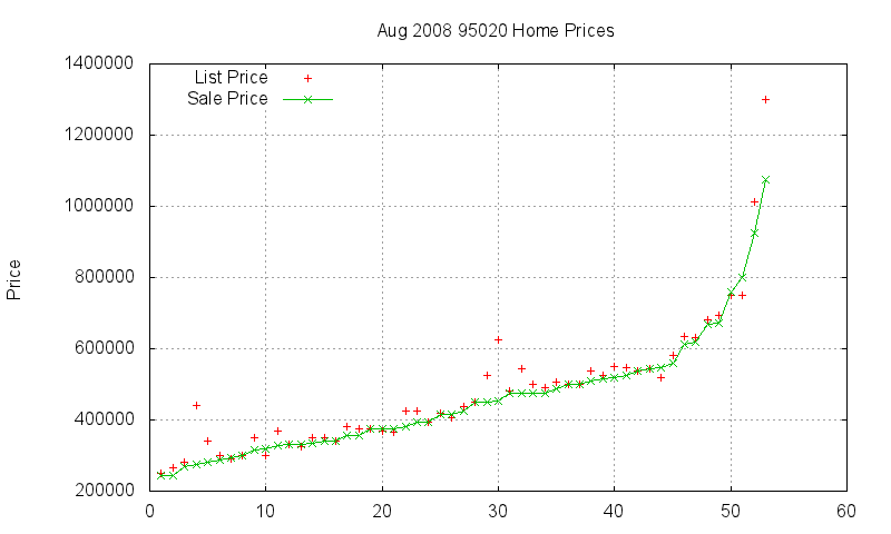 95020 Homes Just Sold 2008-08