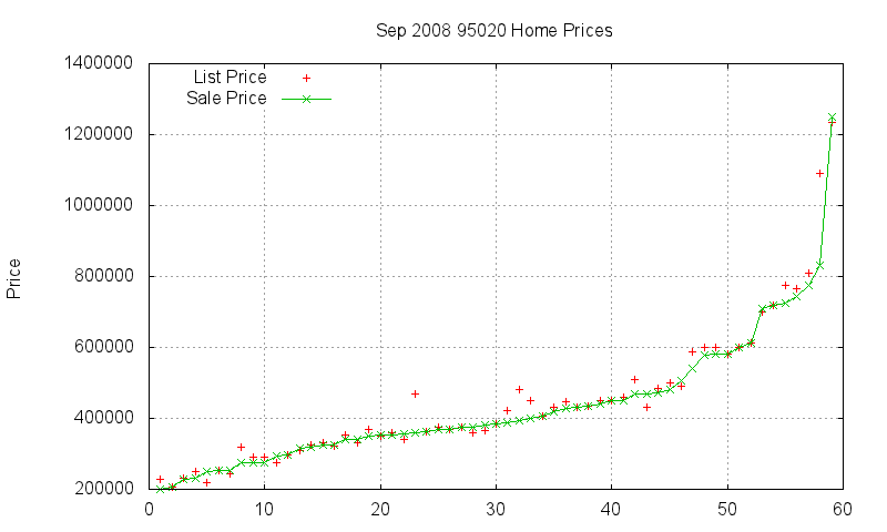 95020 Homes Just Sold 2008-09